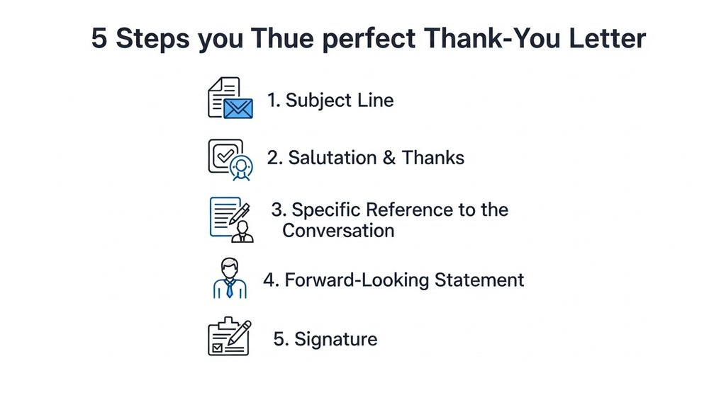 Infografik zum Aufbau eines Dankschreibens nach dem Vorstellungsgespräch.