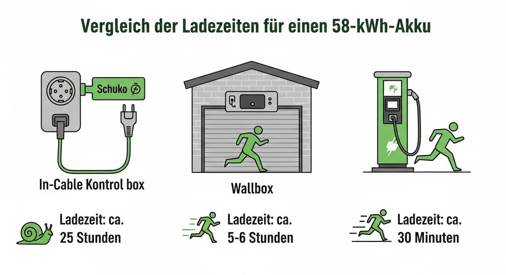 Infografik zum Vergleich der Ladezeiten eines E-Autos an Steckdose, Wallbox und Schnelllader.